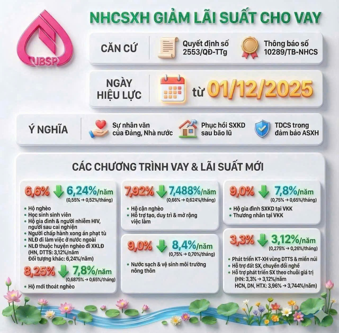 Ngân hàng Chính sách Xã hội giảm lãi suất cho vay một số chương trình tín dụng chính sách